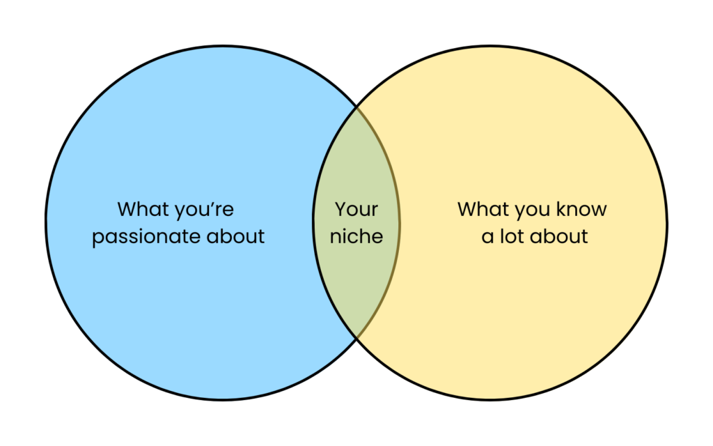 venn diagram - what you're passionate about vs what you know a lot about