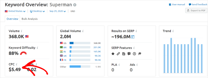 cost-per-click-semrush